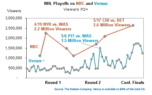 A graph comparing the ratings between NBC and Versus during the first three rounds of the 2009 Playoffs.