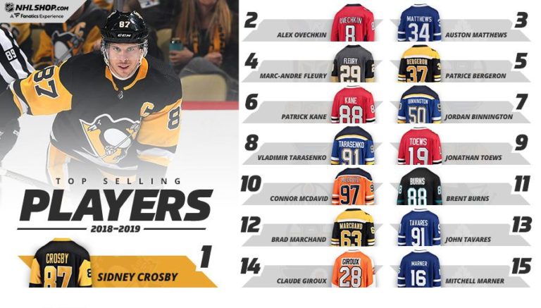Top Selling NHL Jerseys for 2018-19
